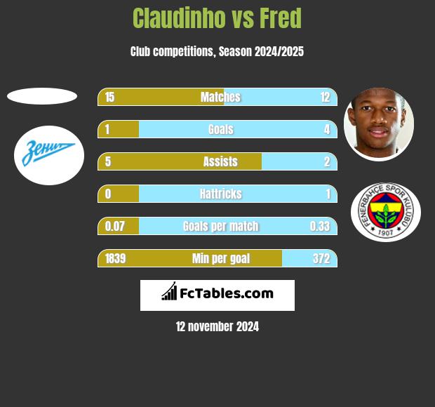 Claudinho vs Fred h2h player stats