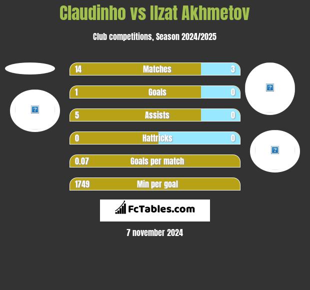 Claudinho vs Ilzat Akhmetov h2h player stats