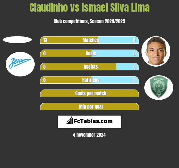 Claudinho vs Ismael Silva Lima h2h player stats