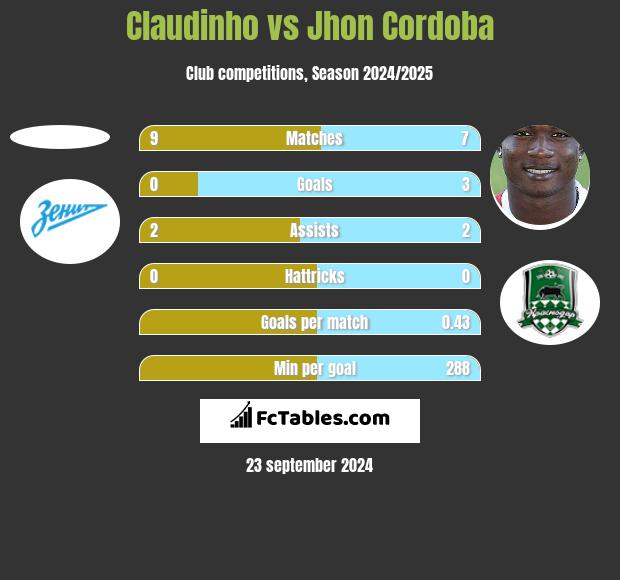 Claudinho vs Jhon Cordoba h2h player stats