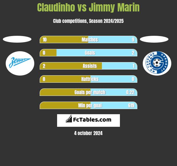 Claudinho vs Jimmy Marin h2h player stats