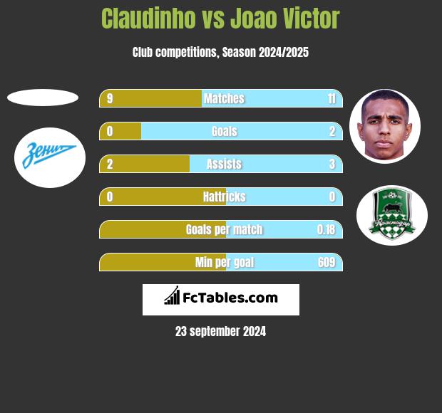 Claudinho vs Joao Victor h2h player stats