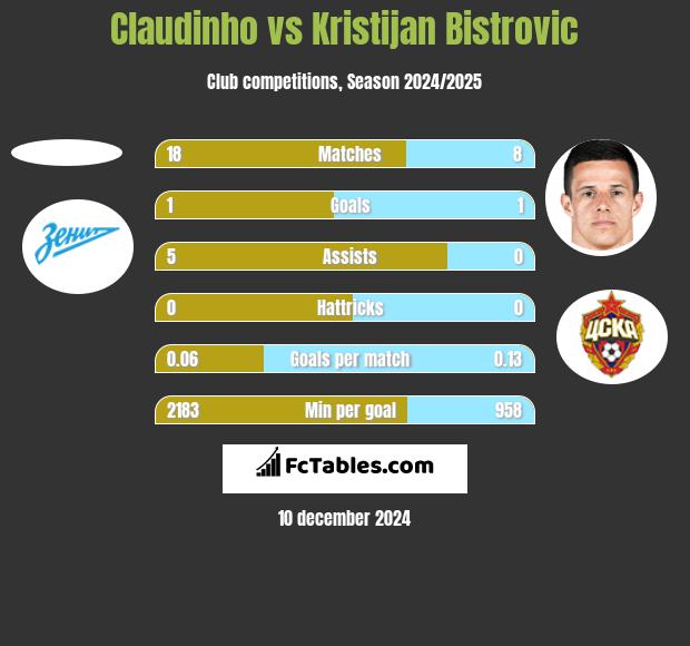 Claudinho vs Kristijan Bistrovic h2h player stats