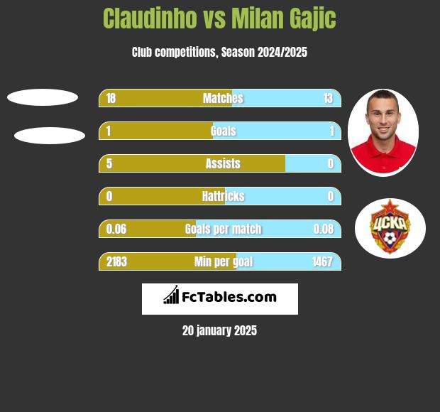 Claudinho vs Milan Gajic h2h player stats