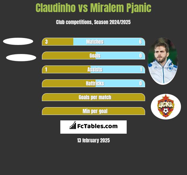 Claudinho vs Miralem Pjanić h2h player stats