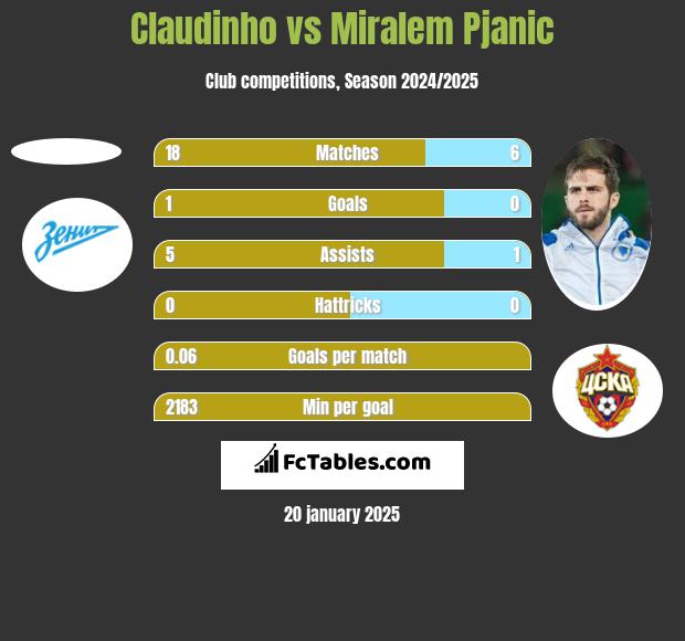 Claudinho vs Miralem Pjanic h2h player stats