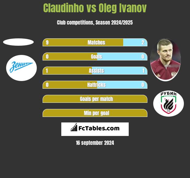 Claudinho vs Oleg Ivanov h2h player stats