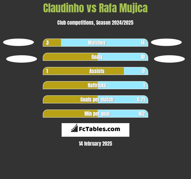 Claudinho vs Rafa Mujica h2h player stats