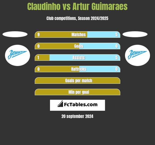 Claudinho vs Artur Guimaraes h2h player stats