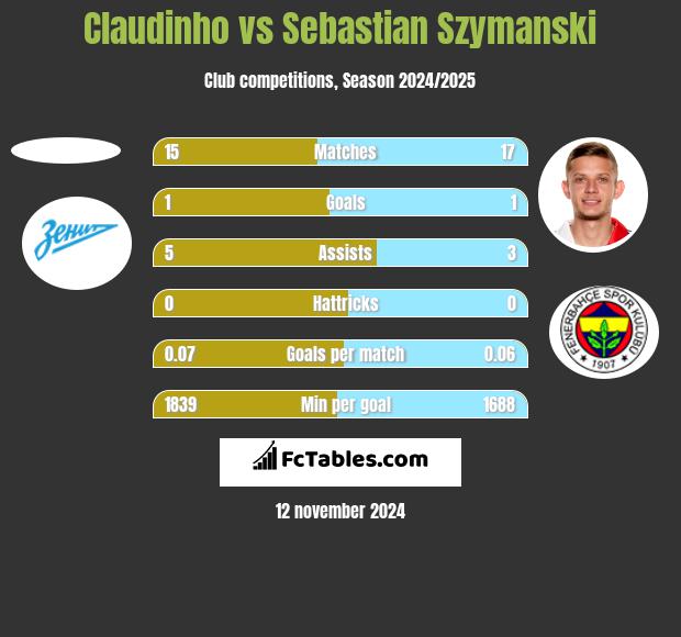 Claudinho vs Sebastian Szymanski h2h player stats