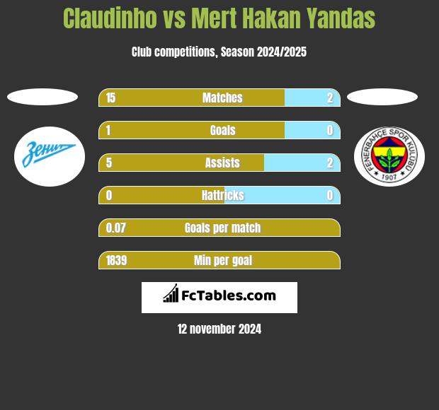 Claudinho vs Mert Hakan Yandas h2h player stats