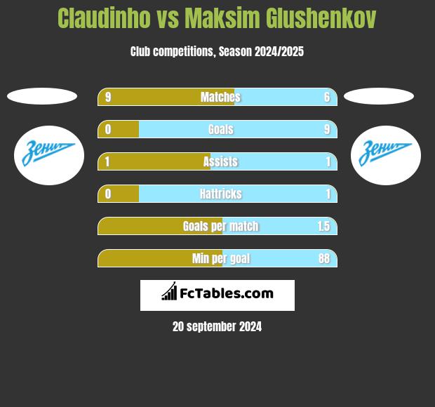 Claudinho vs Maksim Glushenkov h2h player stats