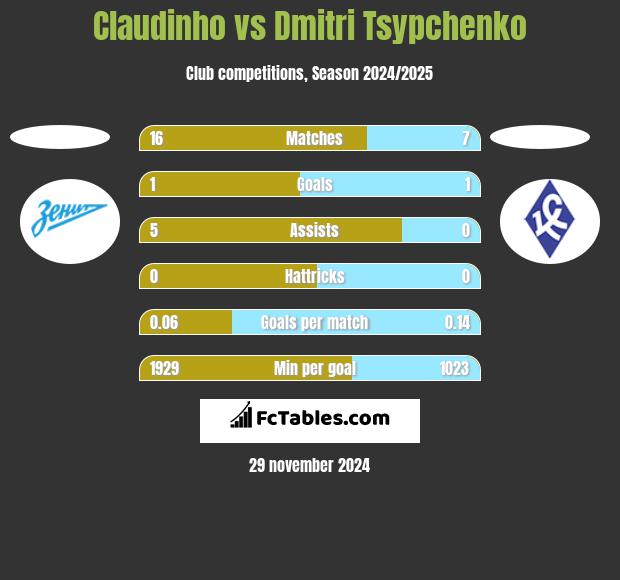 Claudinho vs Dmitri Tsypchenko h2h player stats