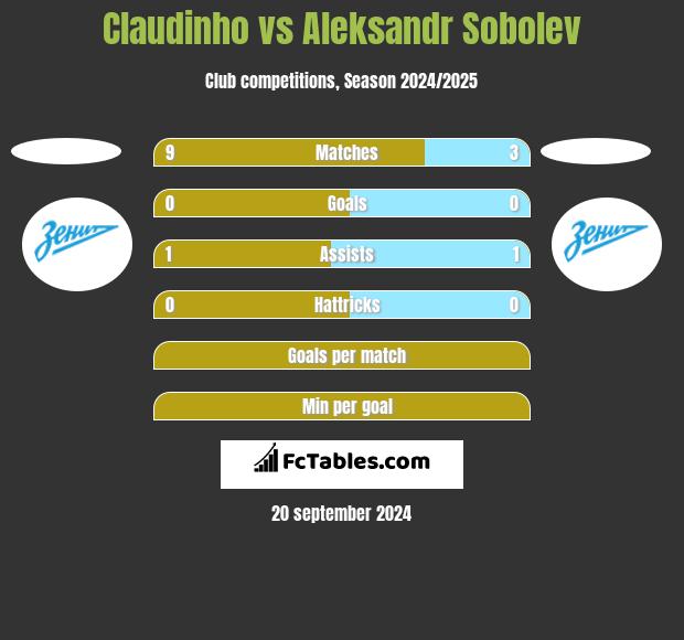 Claudinho vs Aleksandr Sobolev h2h player stats