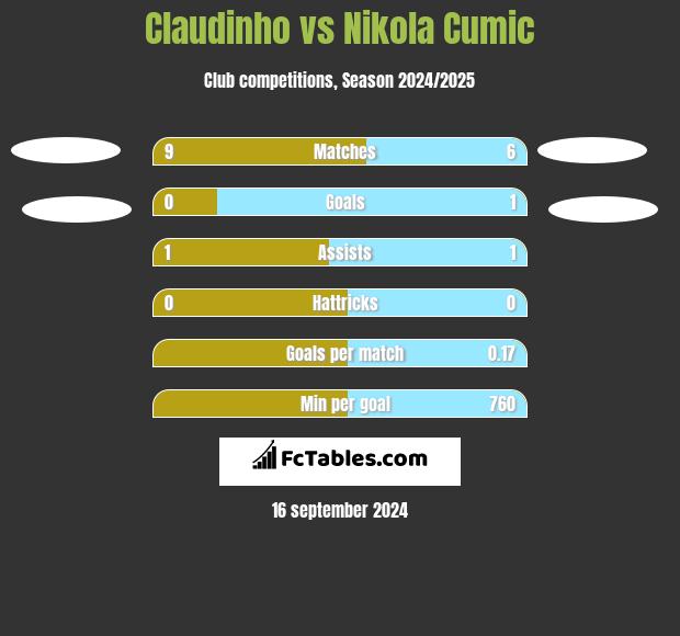 Claudinho vs Nikola Cumic h2h player stats