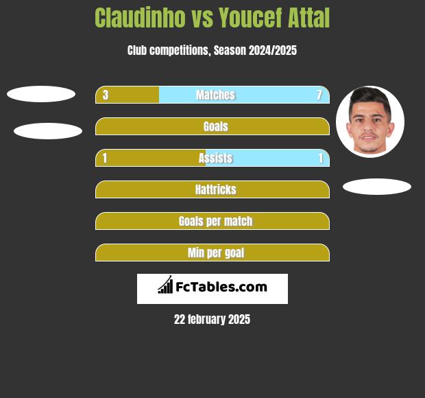 Claudinho vs Youcef Attal h2h player stats