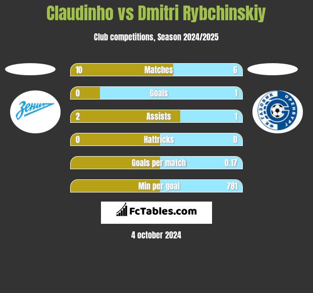 Claudinho vs Dmitri Rybchinskiy h2h player stats