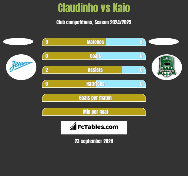 Claudinho vs Kaio h2h player stats