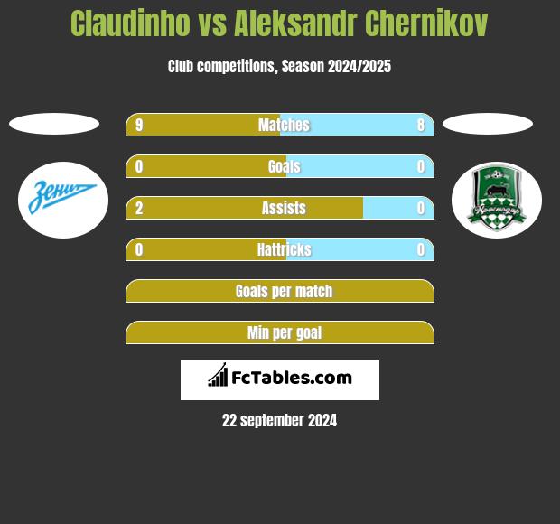 Claudinho vs Aleksandr Chernikov h2h player stats