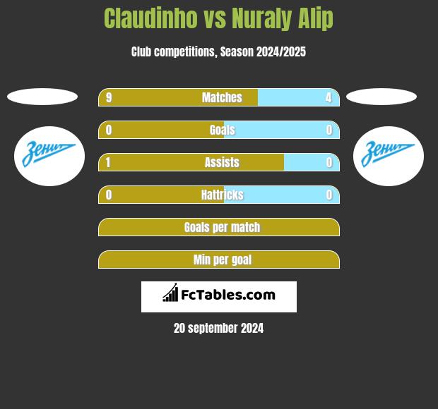 Claudinho vs Nuraly Alip h2h player stats