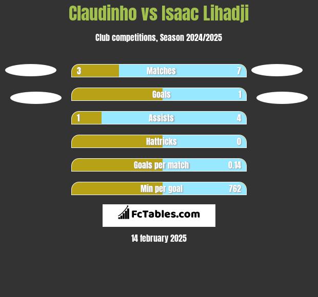 Claudinho vs Isaac Lihadji h2h player stats