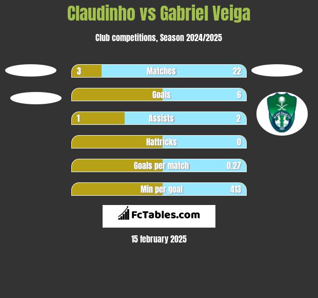 Claudinho vs Gabriel Veiga h2h player stats