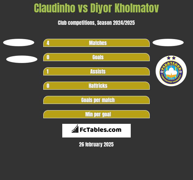 Claudinho vs Diyor Kholmatov h2h player stats