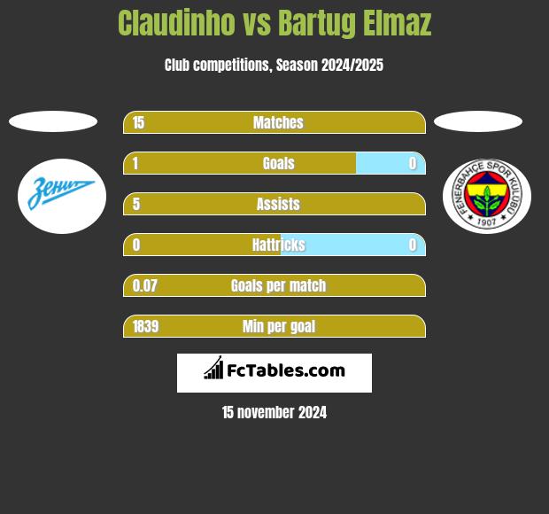 Claudinho vs Bartug Elmaz h2h player stats