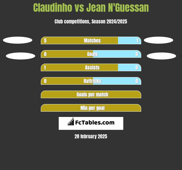 Claudinho vs Jean N'Guessan h2h player stats