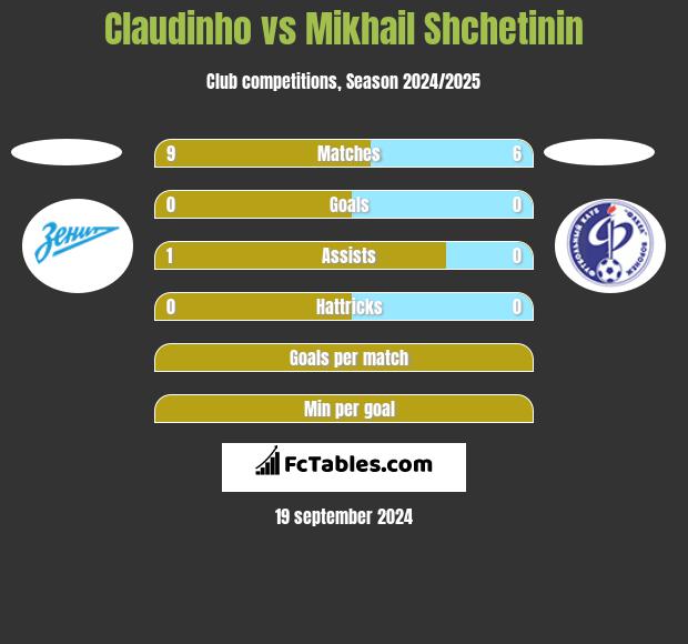 Claudinho vs Mikhail Shchetinin h2h player stats