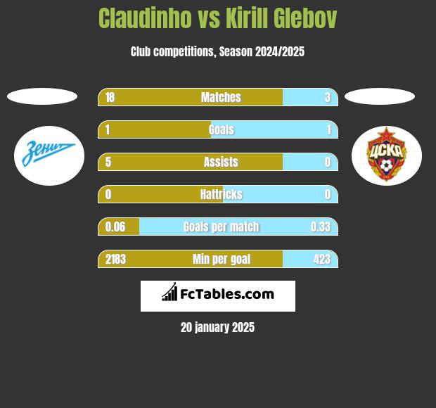 Claudinho vs Kirill Glebov h2h player stats