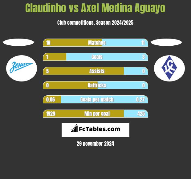 Claudinho vs Axel Medina Aguayo h2h player stats