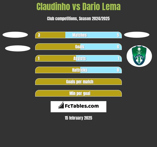 Claudinho vs Dario Lema h2h player stats