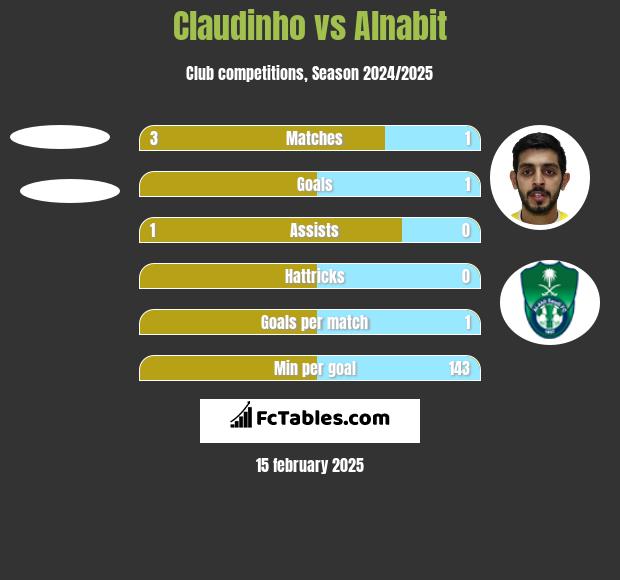 Claudinho vs Alnabit h2h player stats