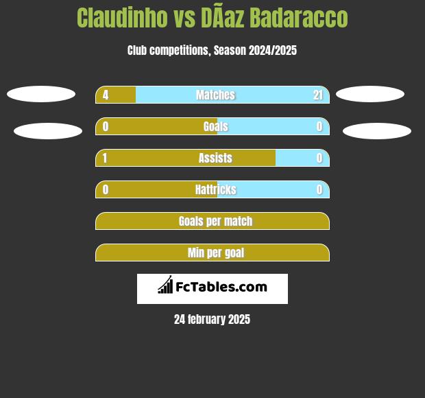 Claudinho vs DÃ­az Badaracco h2h player stats