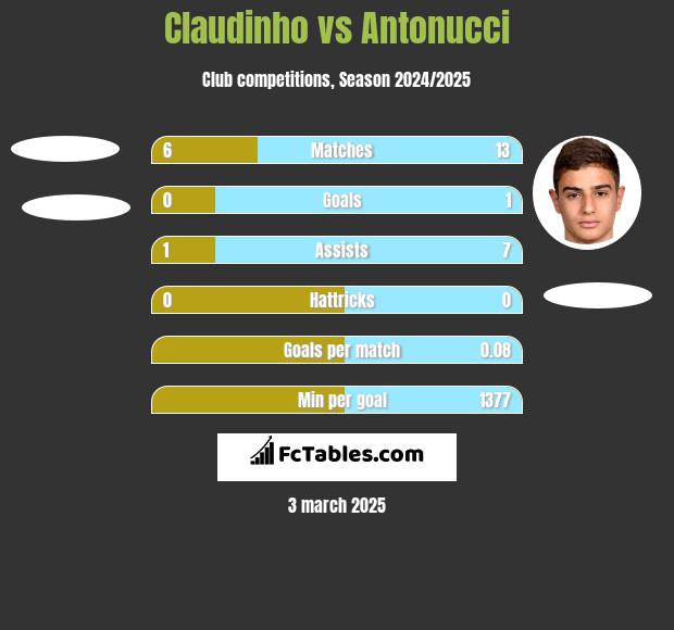 Claudinho vs Antonucci h2h player stats