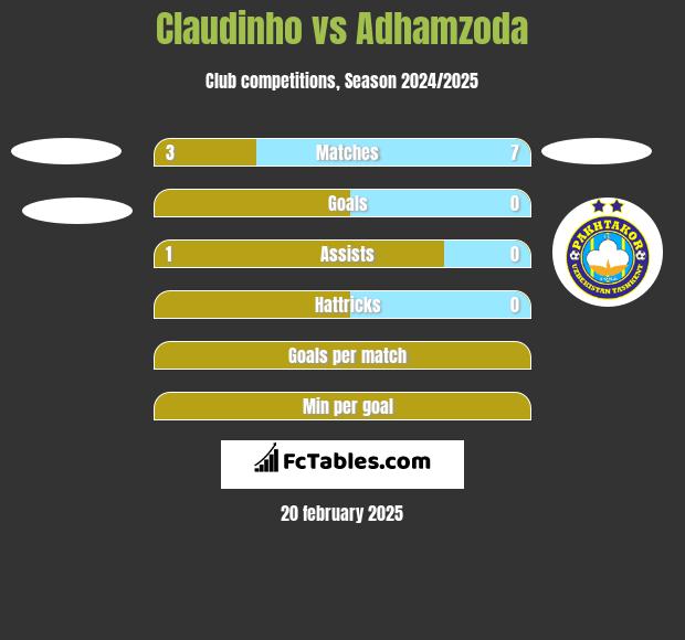 Claudinho vs Adhamzoda h2h player stats