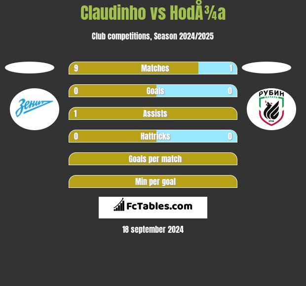 Claudinho vs HodÅ¾a h2h player stats