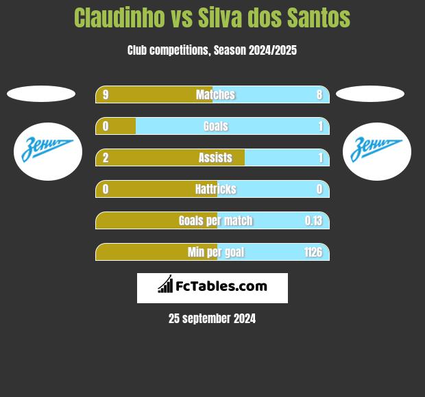 Claudinho vs Silva dos Santos h2h player stats