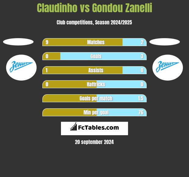 Claudinho vs Gondou Zanelli h2h player stats