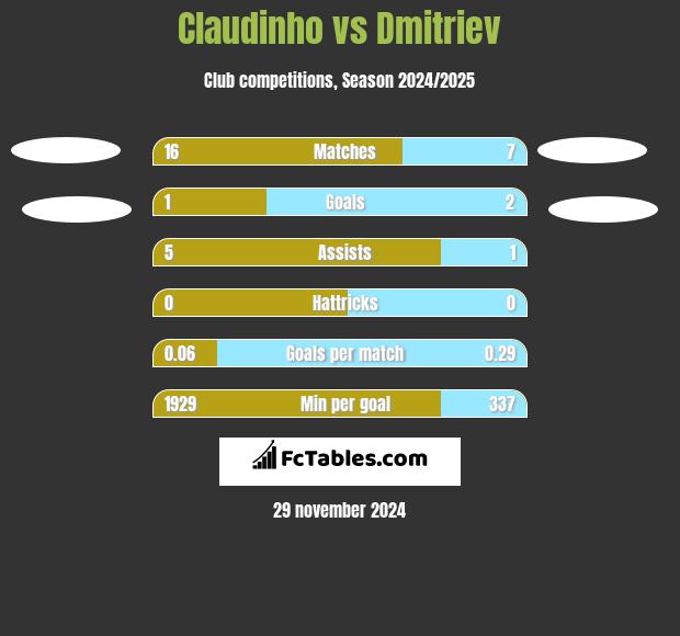 Claudinho vs Dmitriev h2h player stats