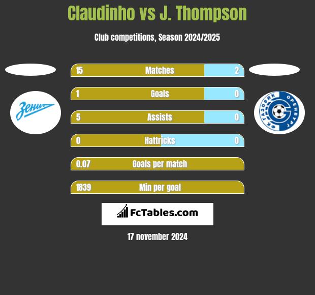 Claudinho vs J. Thompson h2h player stats