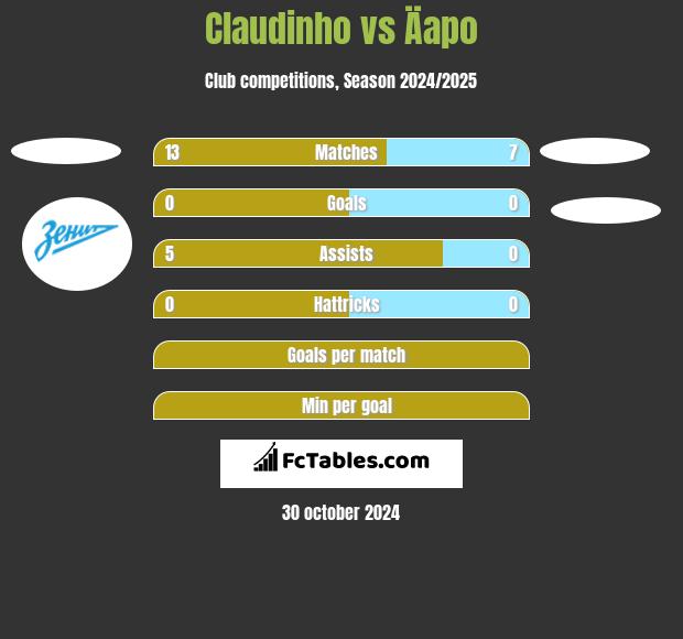 Claudinho vs Äapo h2h player stats