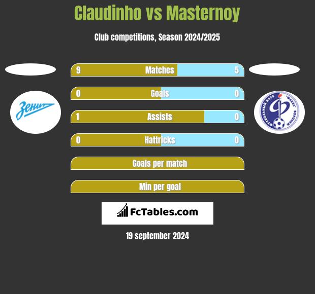 Claudinho vs Masternoy h2h player stats