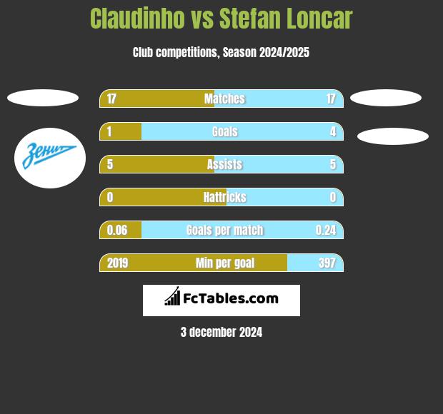 Claudinho vs Stefan Loncar h2h player stats