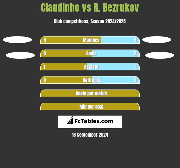 Claudinho vs R. Bezrukov h2h player stats