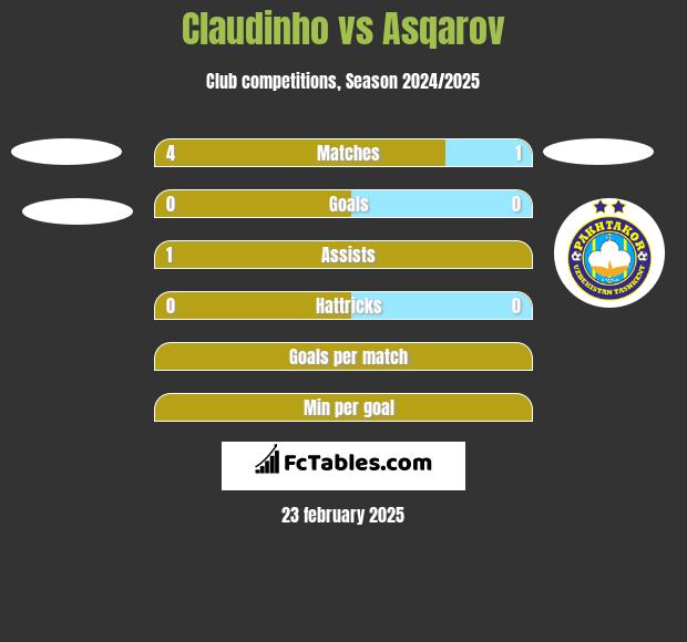 Claudinho vs Asqarov h2h player stats