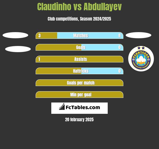 Claudinho vs Abdullayev h2h player stats