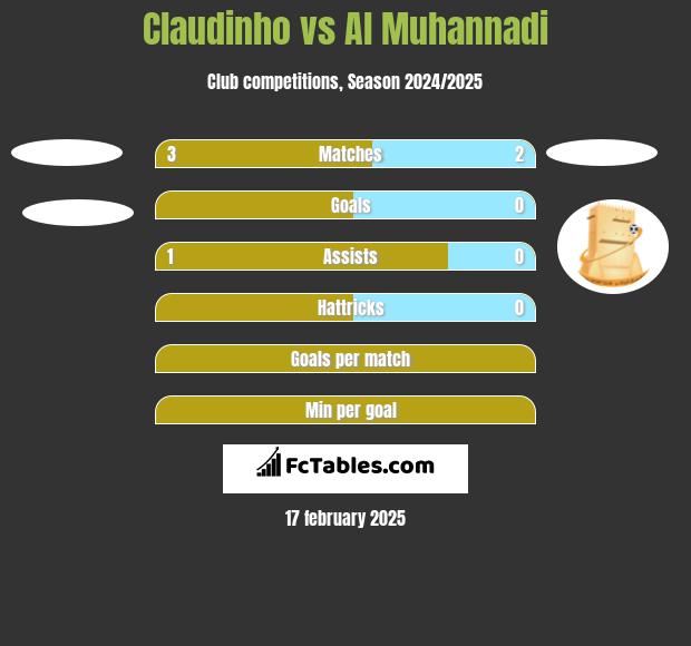 Claudinho vs Al Muhannadi h2h player stats