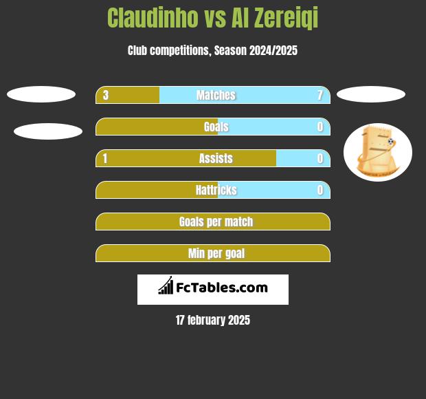 Claudinho vs Al Zereiqi h2h player stats